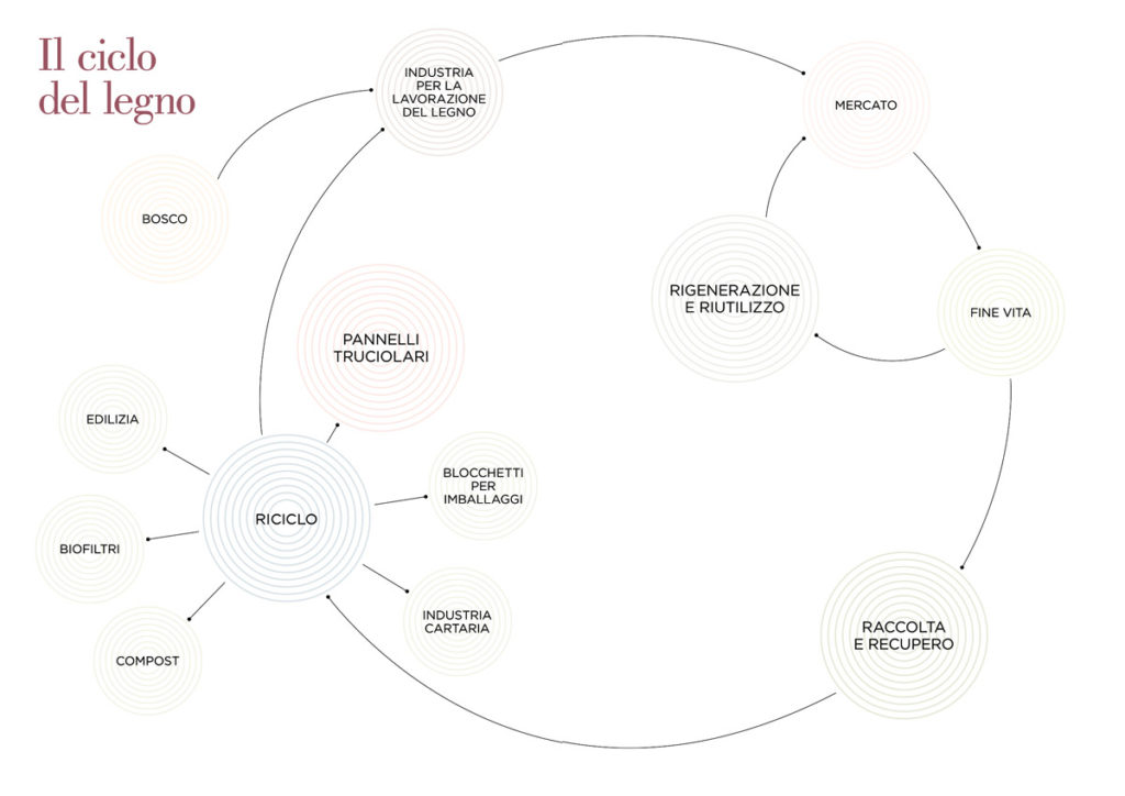 Riciclo legno - Ciclo di vita del legno