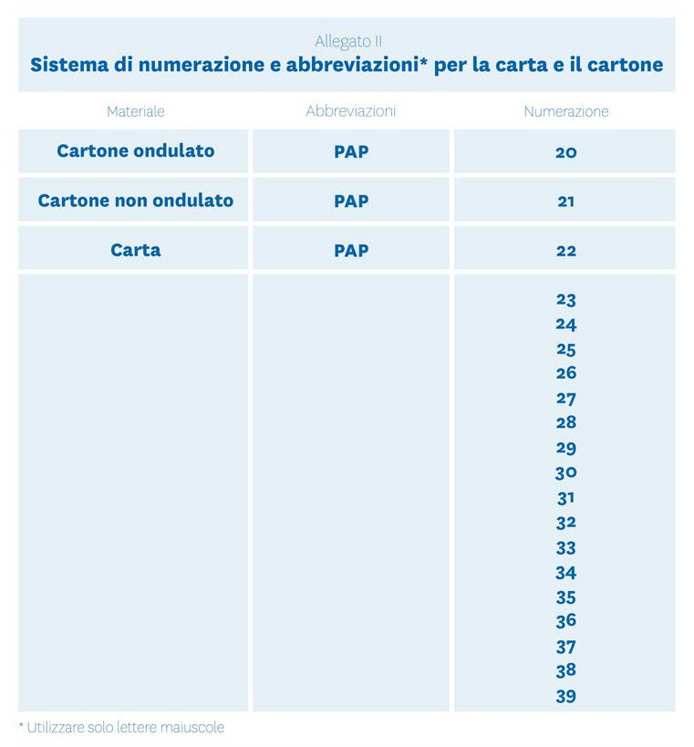 Etichetta ambientale - codifica carta