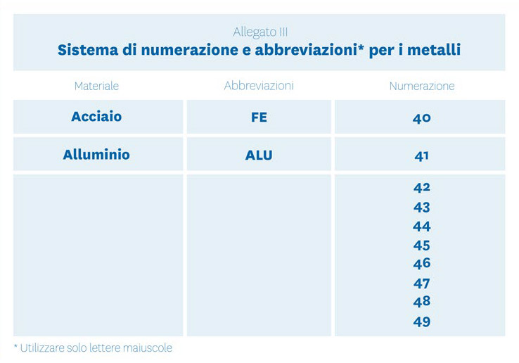 Etichetta ambientale - codifica metalli