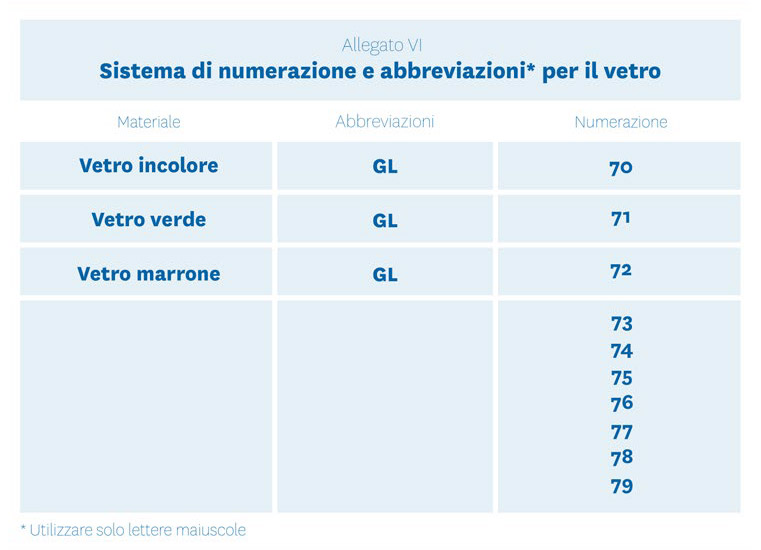 Etichetta ambientale - codifica vetro